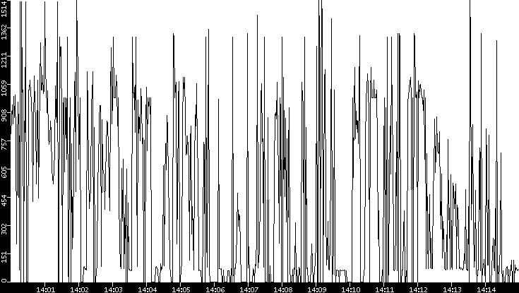 Average Packet Size vs. Time