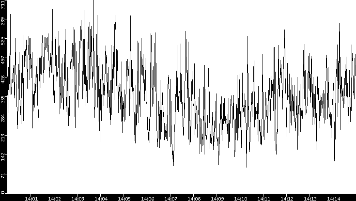 Average Packet Size vs. Time