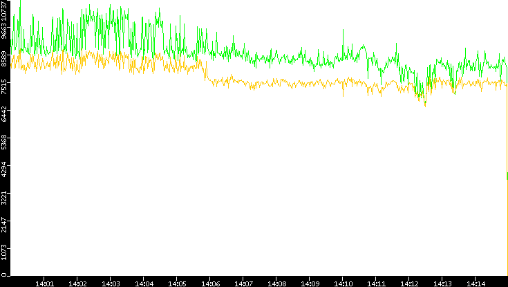 Entropy of Port vs. Time