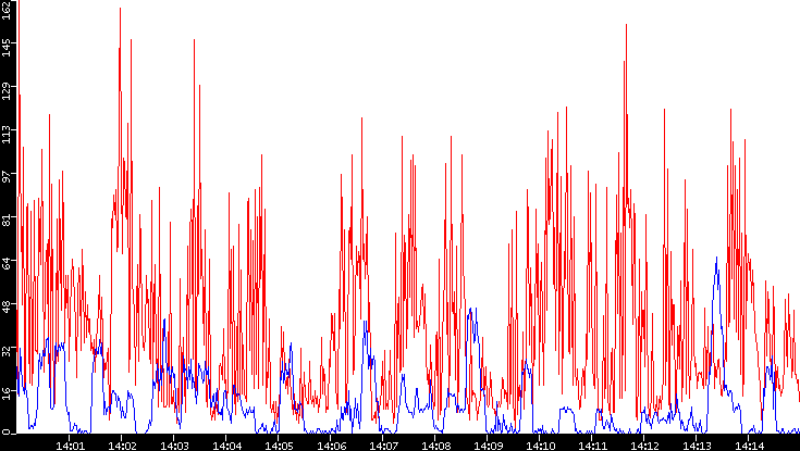 Nb. of Packets vs. Time