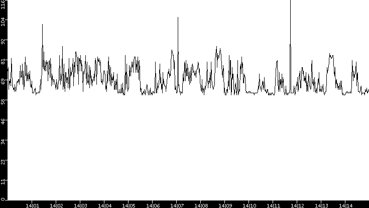 Average Packet Size vs. Time