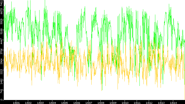 Entropy of Port vs. Time