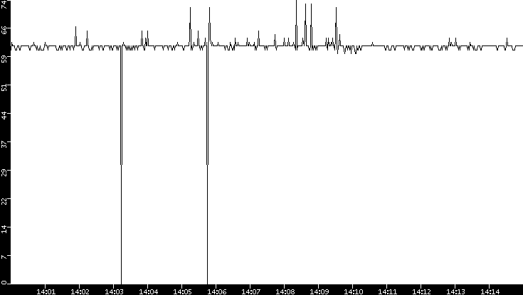Average Packet Size vs. Time