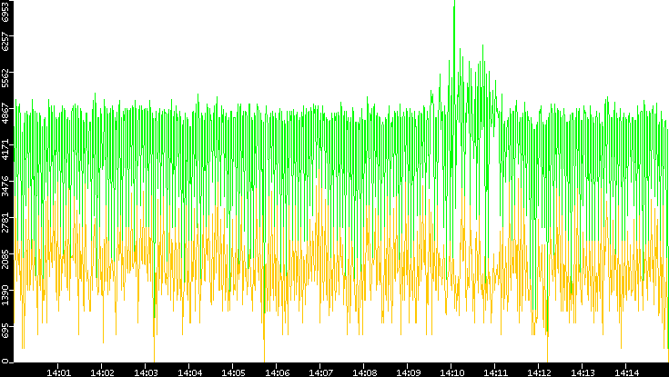 Entropy of Port vs. Time
