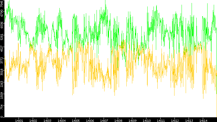 Entropy of Port vs. Time