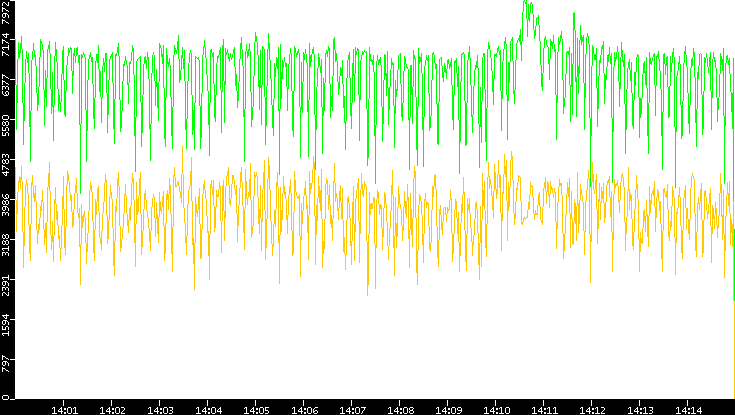 Entropy of Port vs. Time
