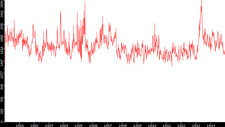 Nb. of Packets vs. Time