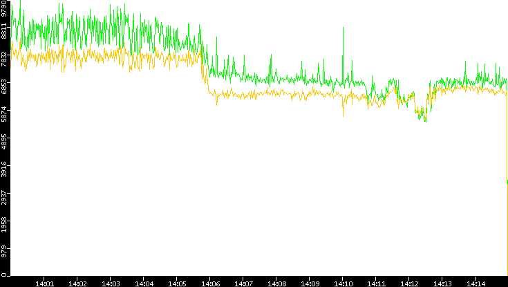 Entropy of Port vs. Time