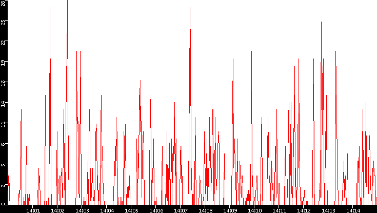 Nb. of Packets vs. Time