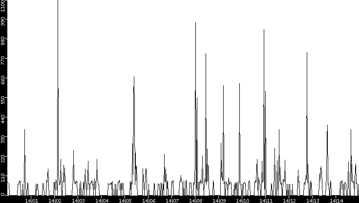 Average Packet Size vs. Time