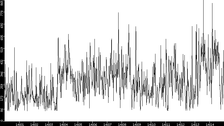 Average Packet Size vs. Time