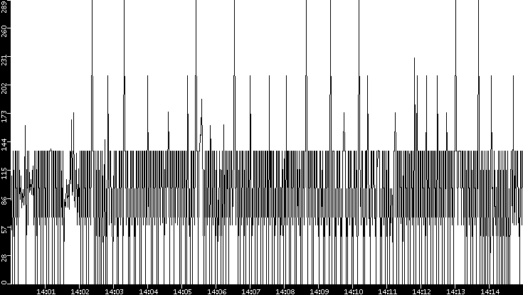 Average Packet Size vs. Time