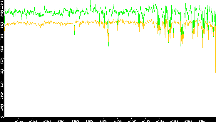 Entropy of Port vs. Time