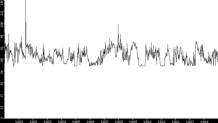 Average Packet Size vs. Time