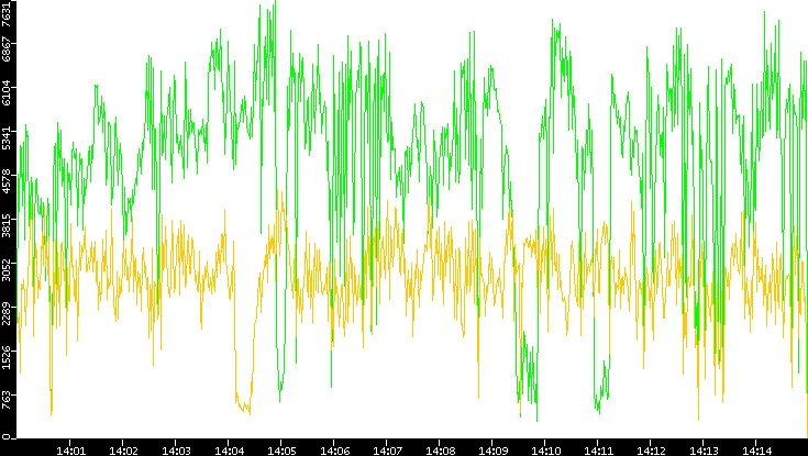 Entropy of Port vs. Time