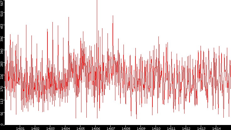 Nb. of Packets vs. Time