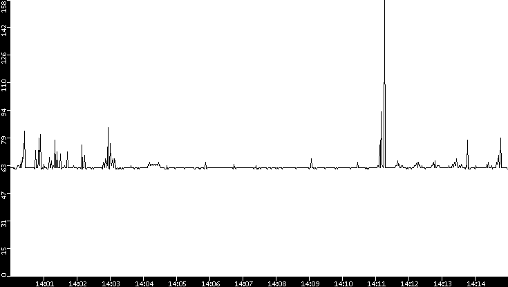 Average Packet Size vs. Time
