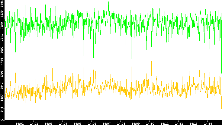Entropy of Port vs. Time