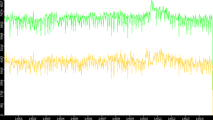 Entropy of Port vs. Time
