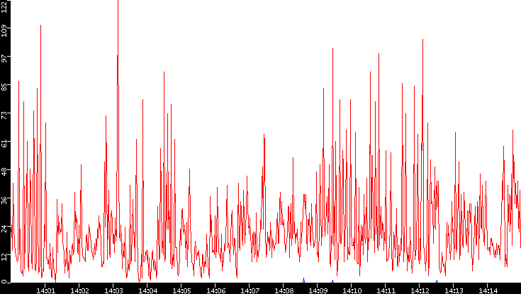Nb. of Packets vs. Time