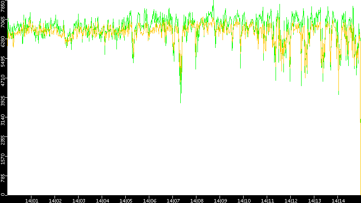 Entropy of Port vs. Time