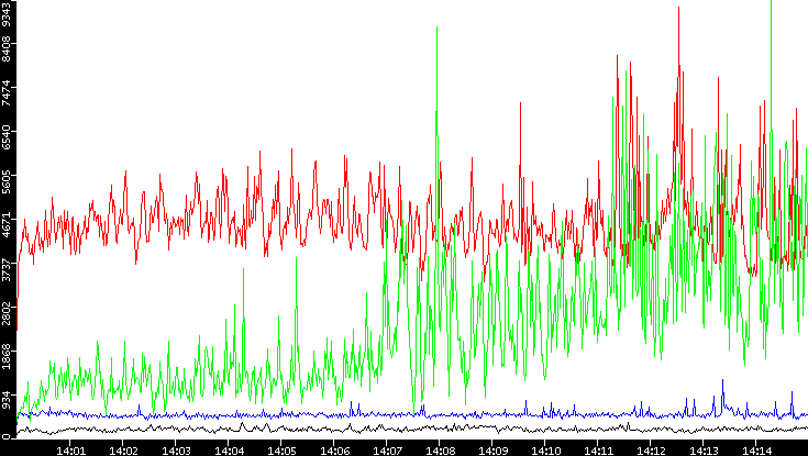 Nb. of Packets vs. Time