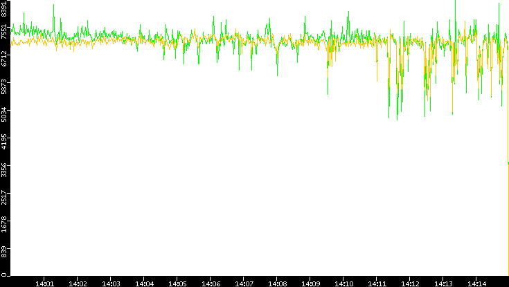 Entropy of Port vs. Time