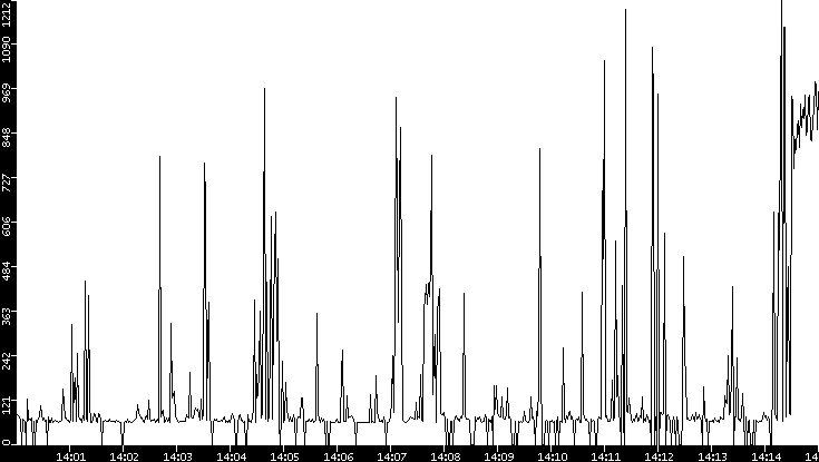 Average Packet Size vs. Time
