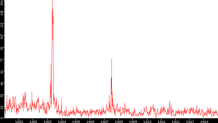 Nb. of Packets vs. Time