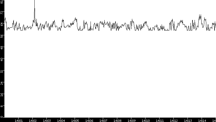 Average Packet Size vs. Time