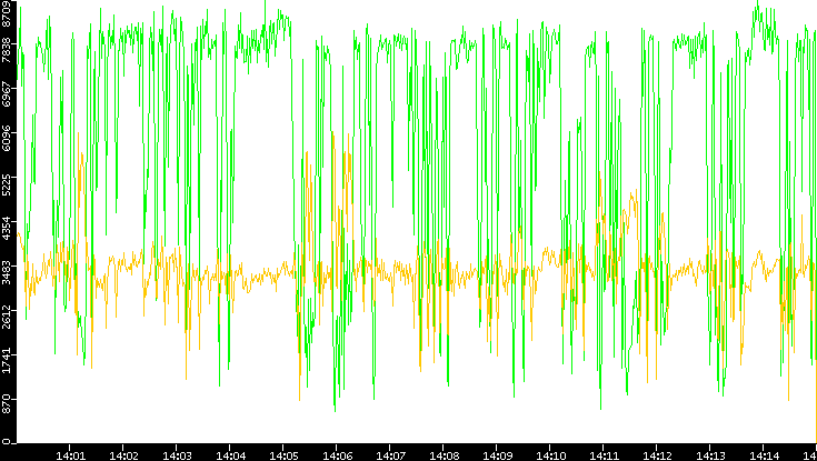 Entropy of Port vs. Time