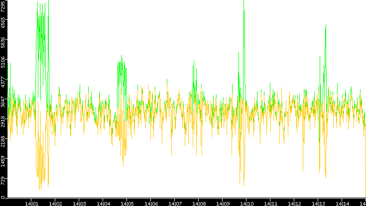 Entropy of Port vs. Time