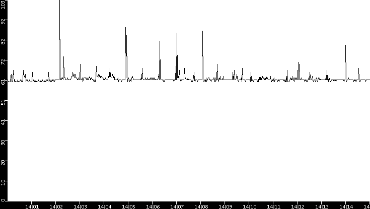 Average Packet Size vs. Time