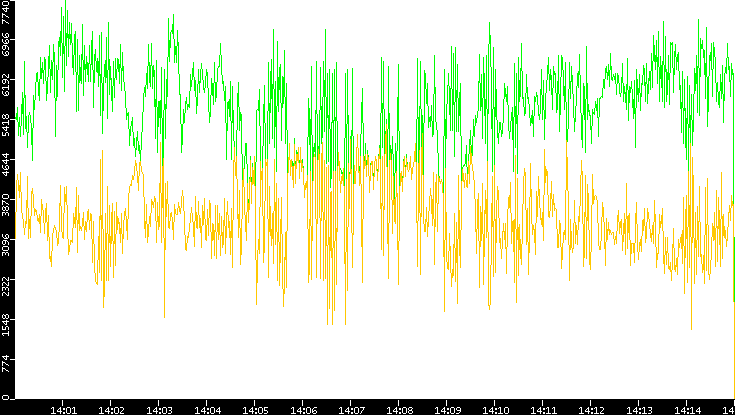 Entropy of Port vs. Time