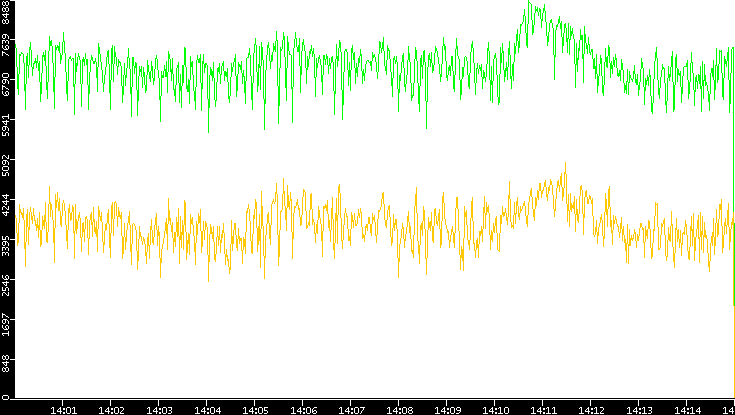 Entropy of Port vs. Time