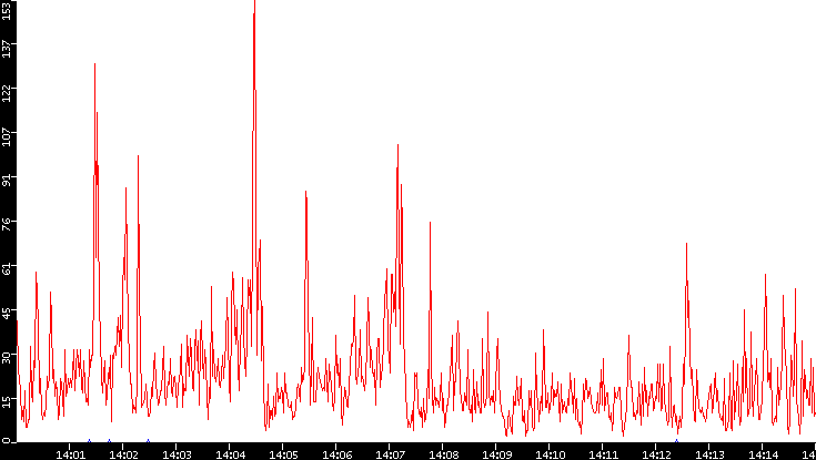 Nb. of Packets vs. Time