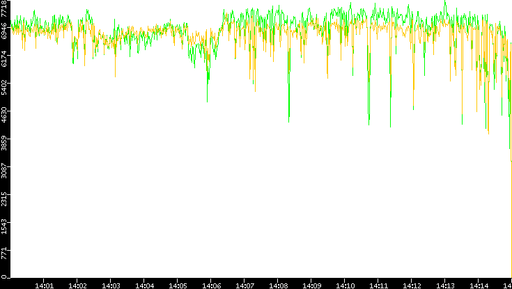 Entropy of Port vs. Time