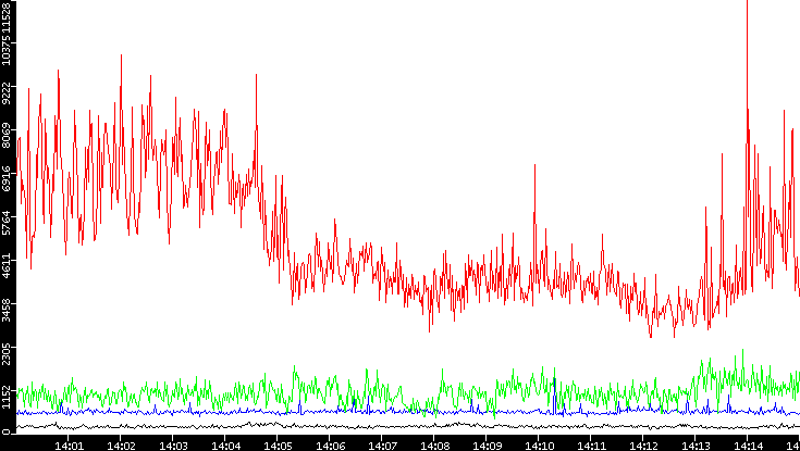 Nb. of Packets vs. Time