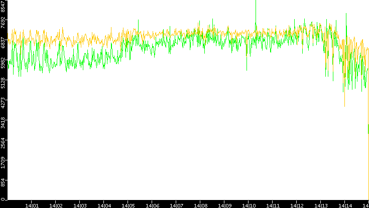 Entropy of Port vs. Time