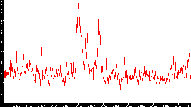 Nb. of Packets vs. Time