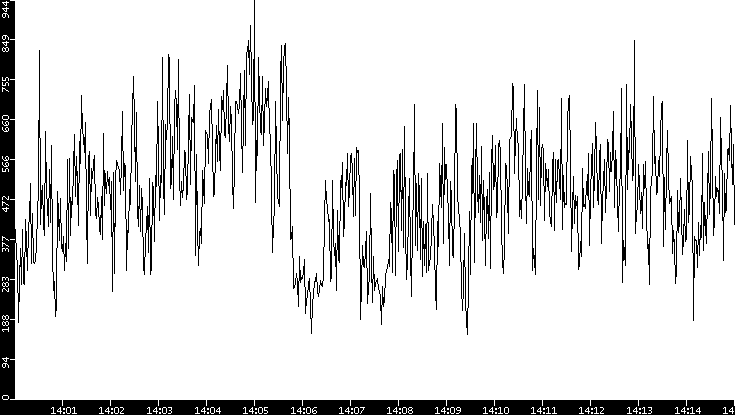 Average Packet Size vs. Time
