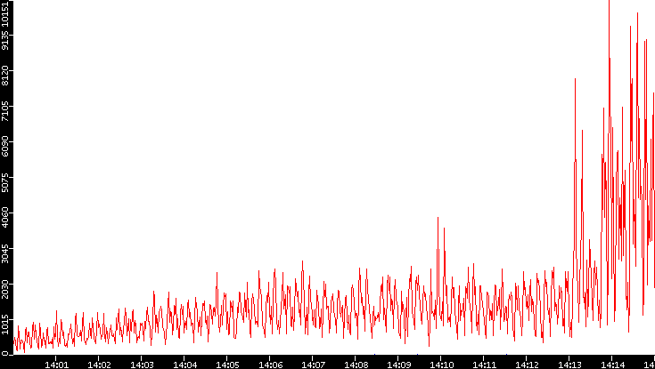Nb. of Packets vs. Time