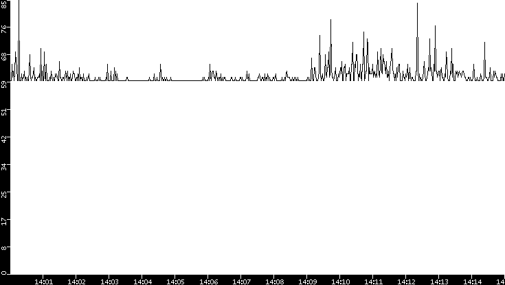 Average Packet Size vs. Time