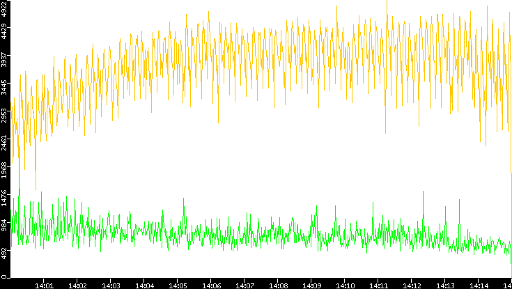 Entropy of Port vs. Time
