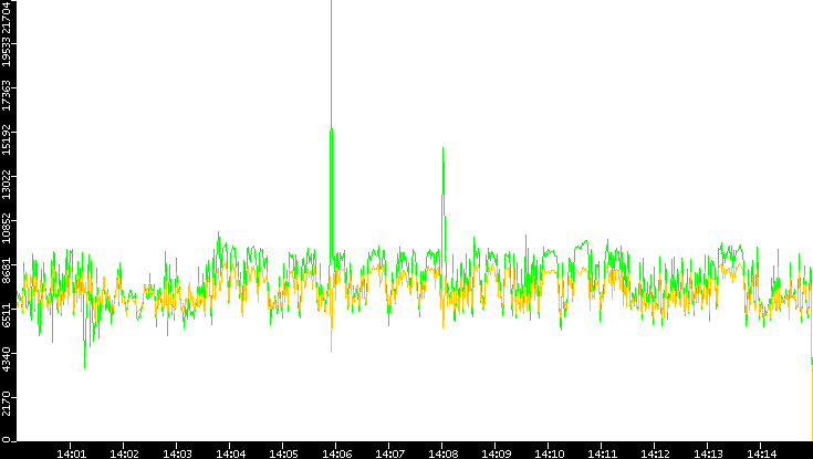 Entropy of Port vs. Time