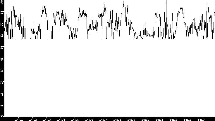 Average Packet Size vs. Time