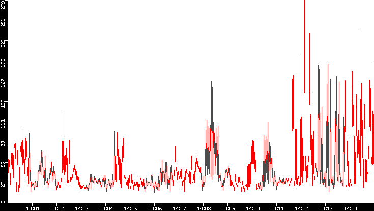 Nb. of Packets vs. Time