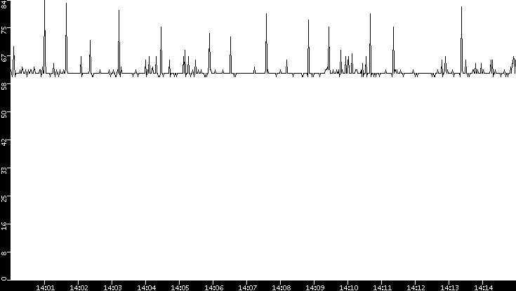 Average Packet Size vs. Time