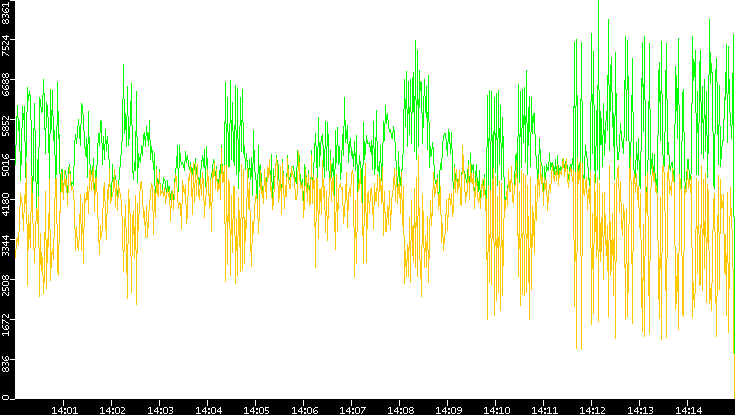 Entropy of Port vs. Time