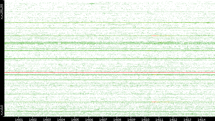 Src. IP vs. Time
